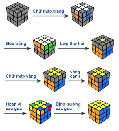Cách giải Rubik 3×3 không cần công thức nhanh nhất