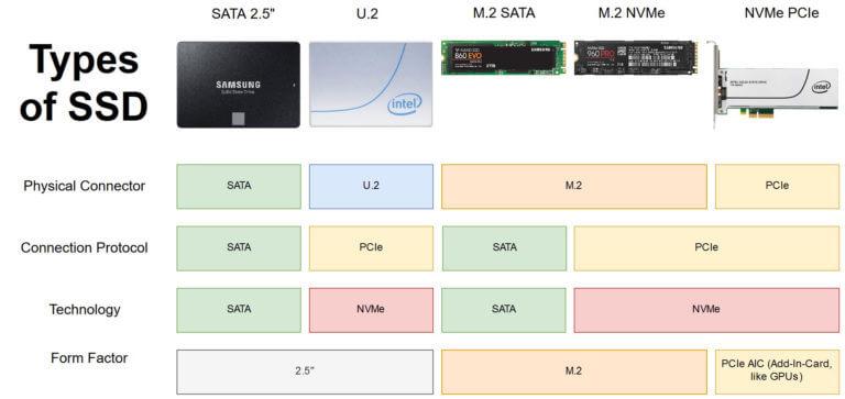 Giải thích các loại ổ cứng SSD khác nhau – 2.5 in / M.2, SATA / PCIe, NVMe
