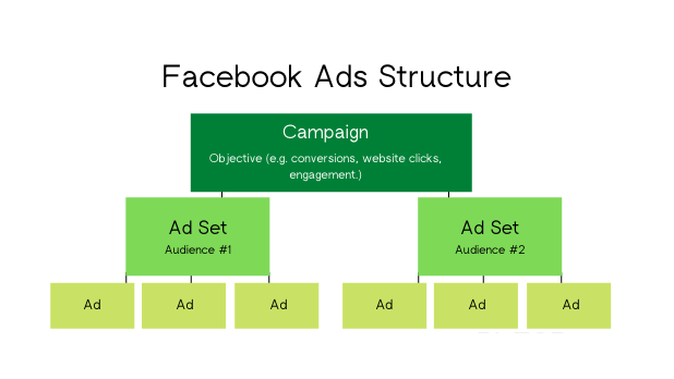 Cách dùng (Meta) Facebook Ads Manager để quản lý quảng cáo